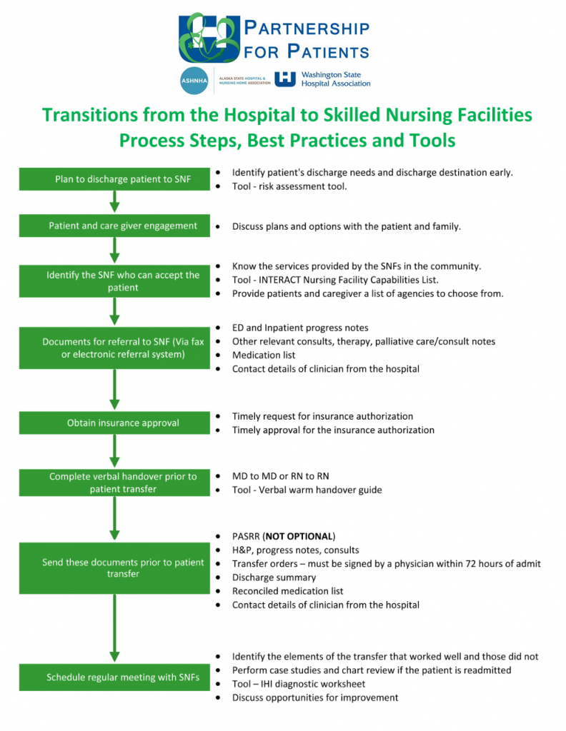 Hospital To Skilled Nursing Facility (SNF) Transition Process, Best ...